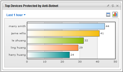 top_n_botnet_graph.png