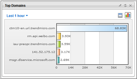 top_n_domains.png