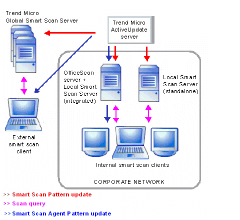 Smart Scan Server