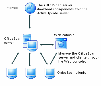 The OfficeScan Server