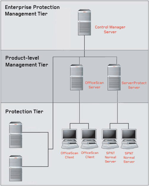 Understanding the Control Manager architecture