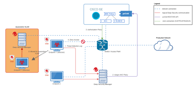 cisco-integration-flow=d0a14091-0462-4752-8b05-829c1e186267.png