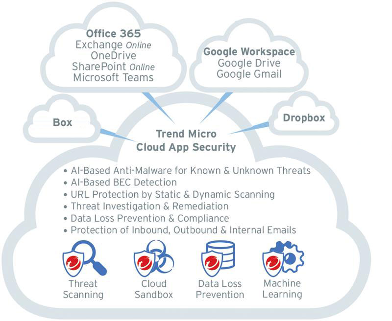 Cloud_App_Security_Architecture_Diagram=GUID-0E7ABDAE-BABD-4D7A-962D-2C38275A7740=11=zh-tw=Low.png