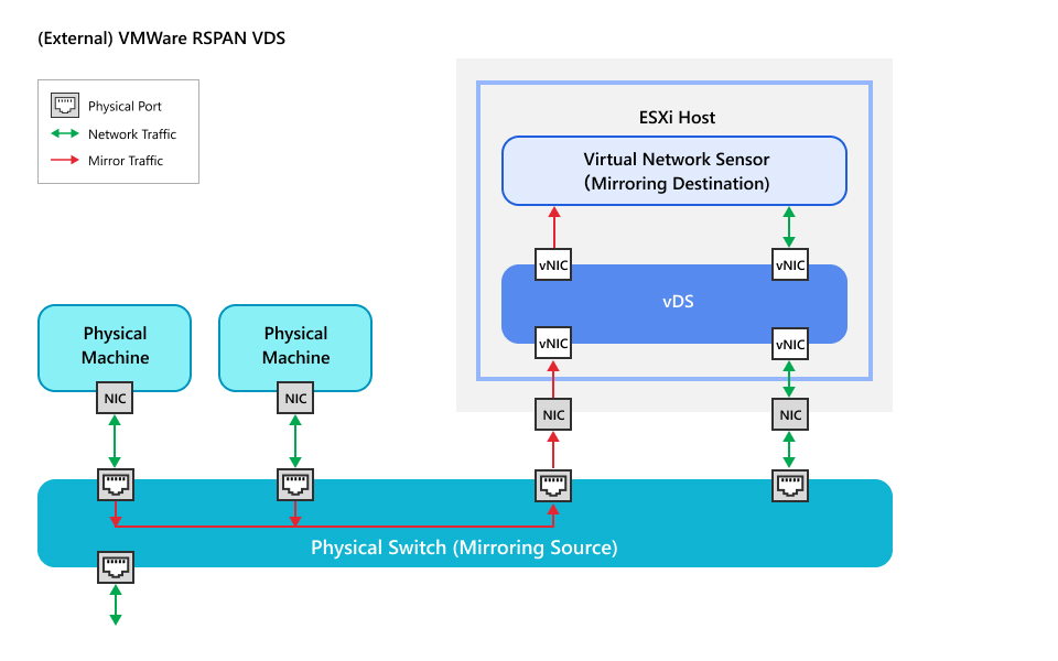 VMWare_Ext_vDS_RSPAN=GUID-4275b5a5-0c0f-4c10-b57d-e349903718ce.jpg