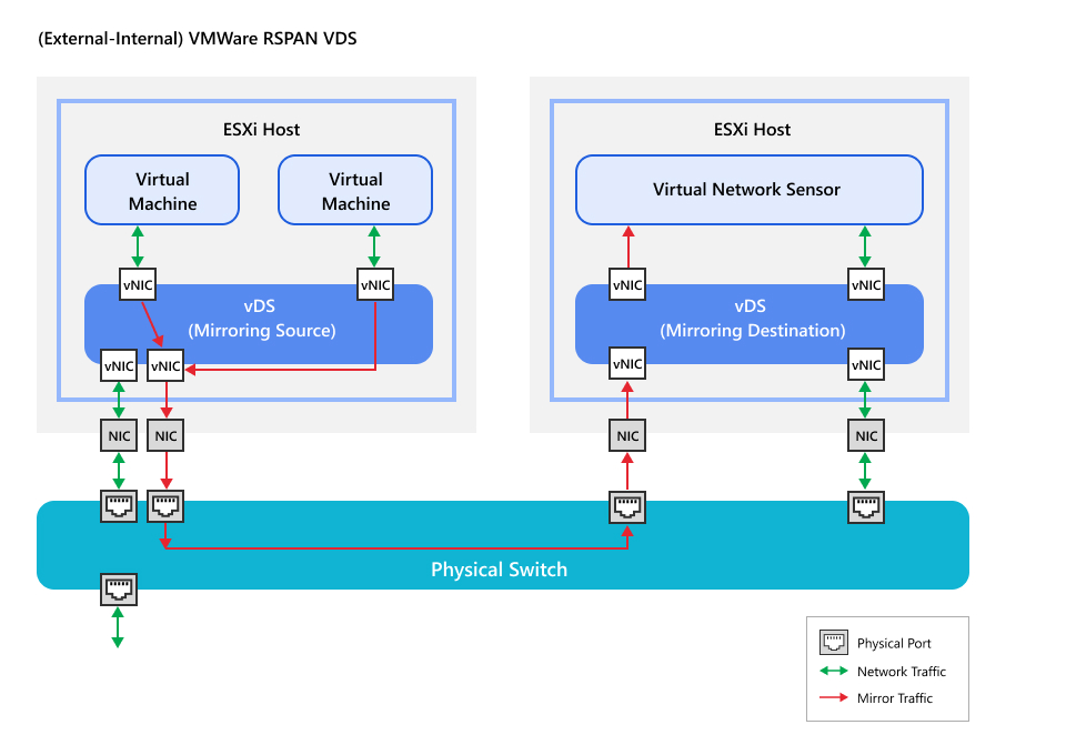 VMWare_IntVM_vDS_RSPAN=GUID-003523c0-8a22-4e04-bb7f-ab3d5d1501ac.jpg