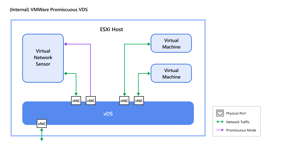 VMWare_Int_vDS_Promiscuous=GUID-d21dea8f-b2be-4b54-937f-7f10c446fc53.jpg