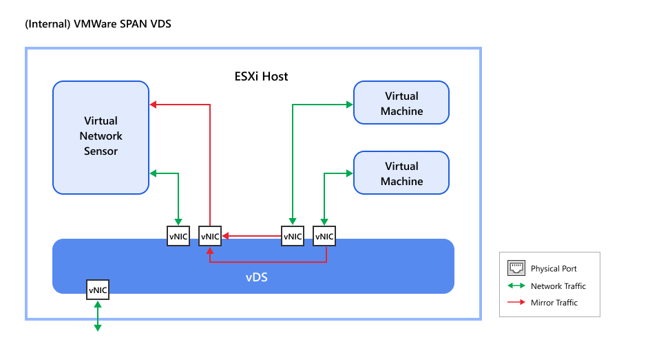 VMWare_Int_vDS_SPAN=GUID-db3cc1db-0355-4215-8030-a8cacf0da8ce.jpg