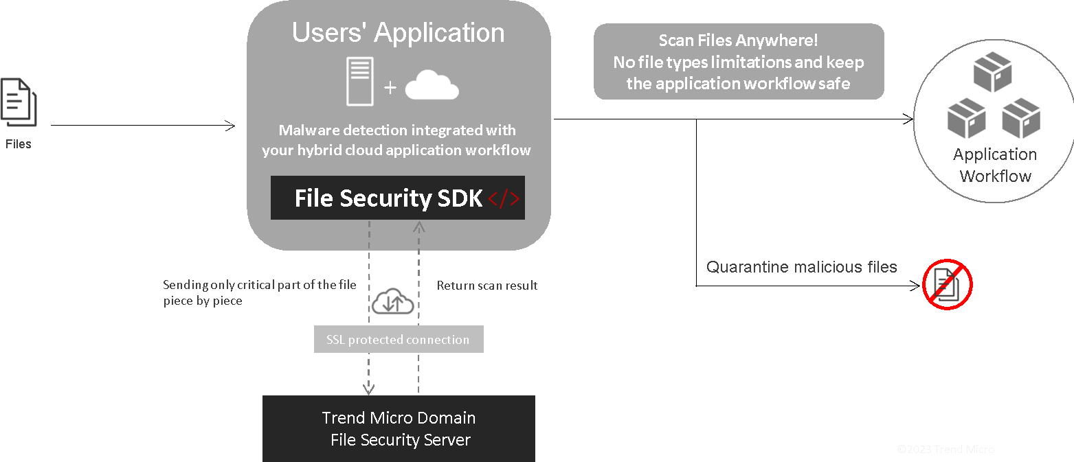 fs-sdk-architecture=b9e440e3-3157-4d28-ac4c-91f3208b4e1b.png