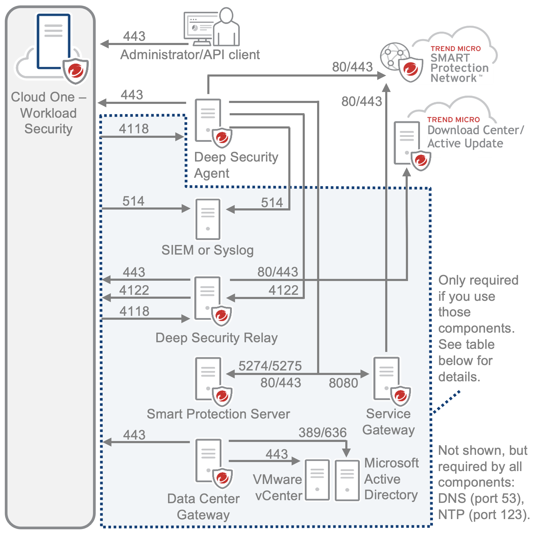 ports-diagram-dsaas=55900467-32c9-435a-82b9-92f3c916655e.png