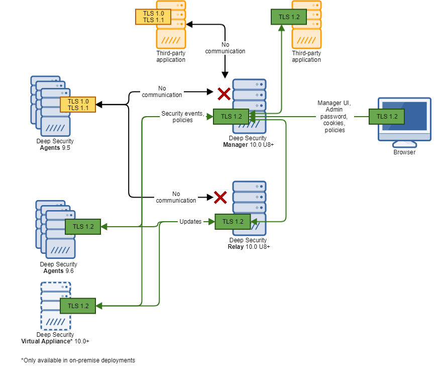 TLS-1.2-architecture-enforce=79286e78-f924-4c02-bff9-b224bf6355ba.png