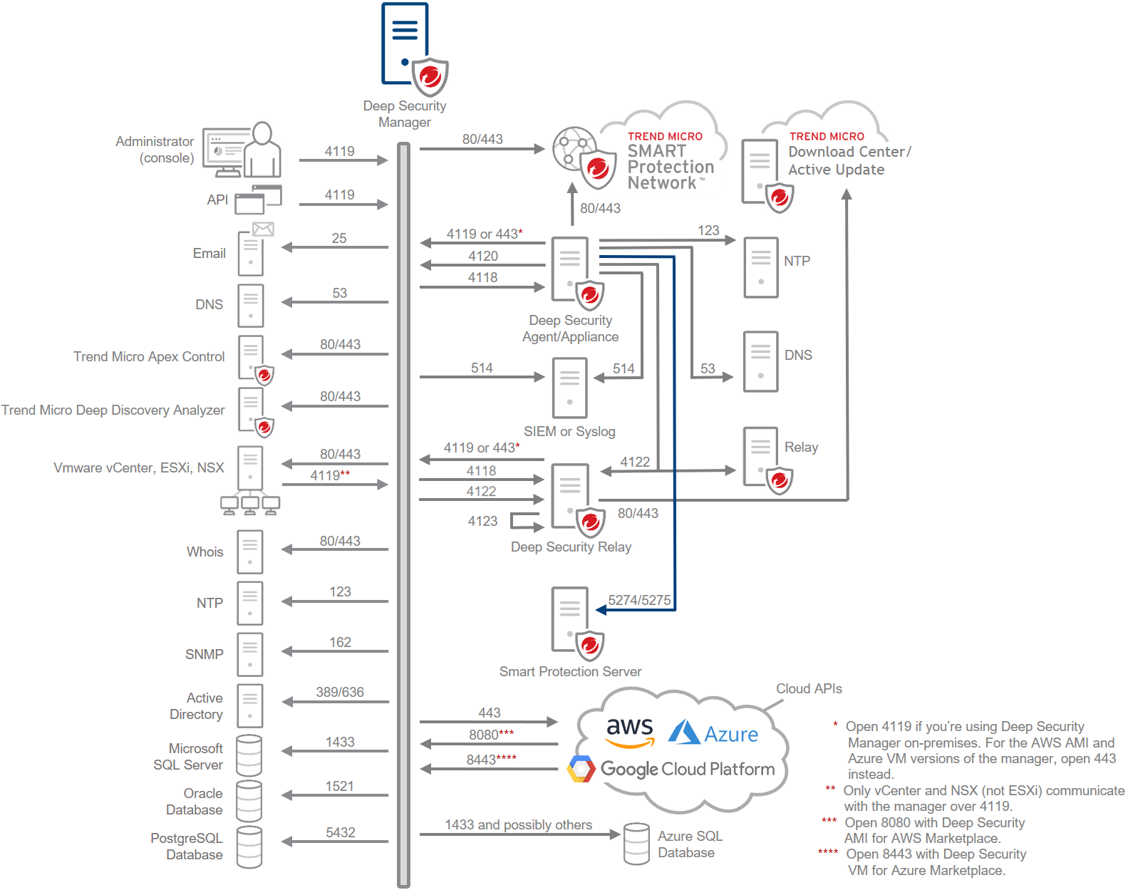 ports-diagram-onprem-aws-azure=a528b125-58ff-4d08-a778-300681d0e885.png