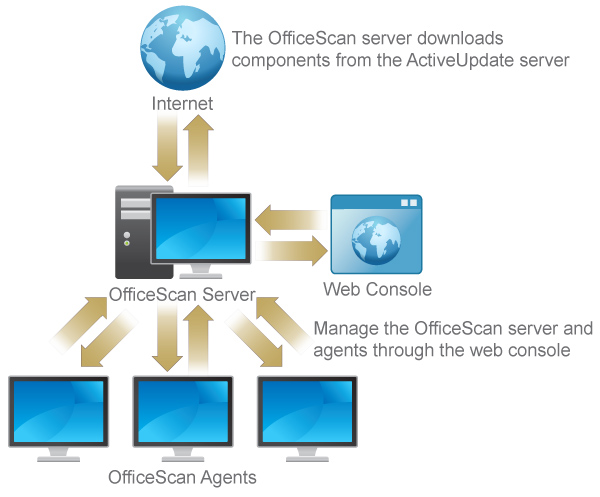 OfficeScan XG Service Pack 1 Server Online Help / Enterprise / Online Help  Center