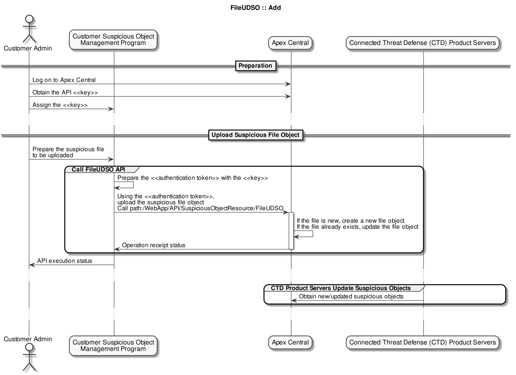 parent-topic-udso-apis