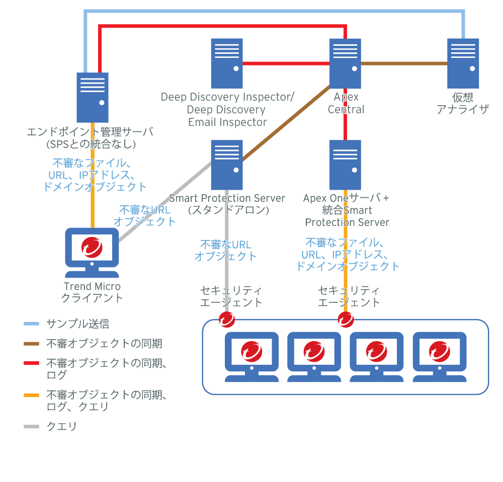 Connected Threat Defense製品の統合 · Customer Self-Service