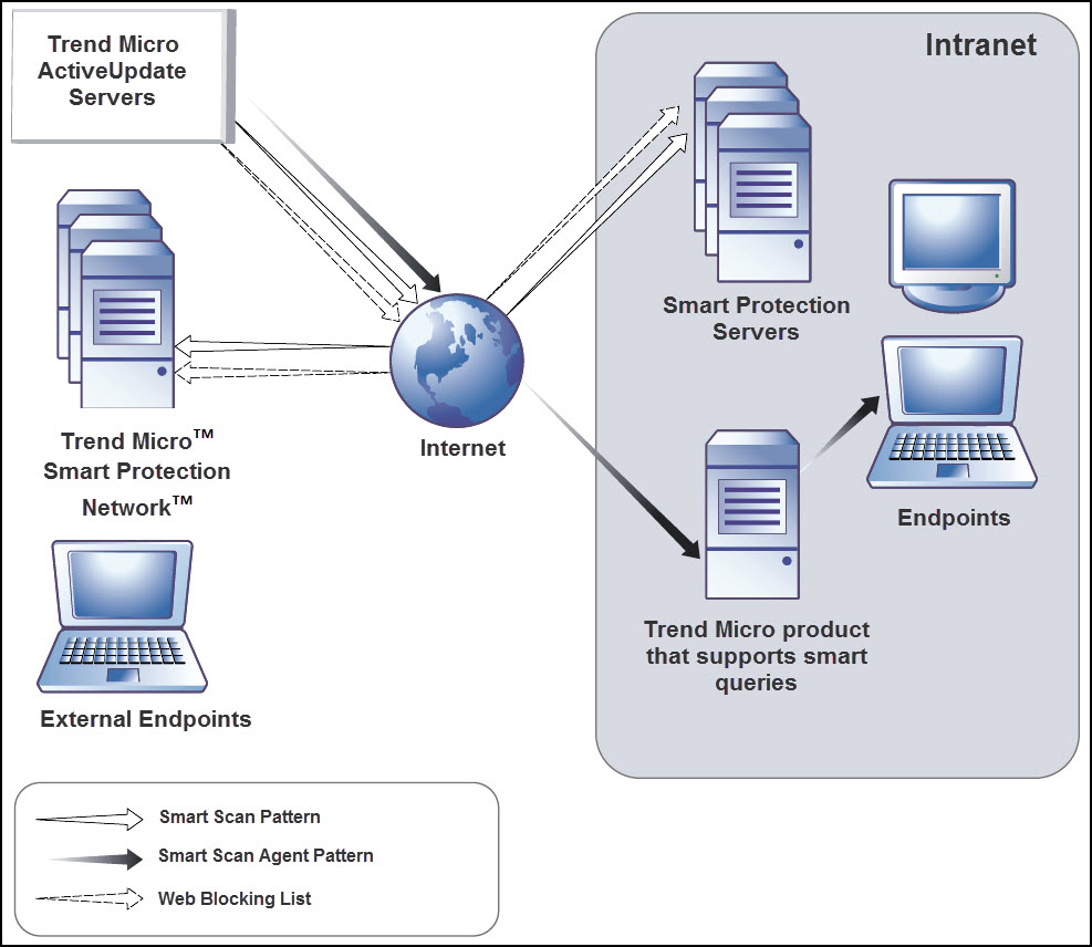 Smart Protection Server 3.3p5 / Enterprise / Online Help Center