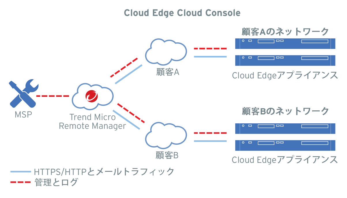 Cloud Edgeの仕組み · Customer Self-Service