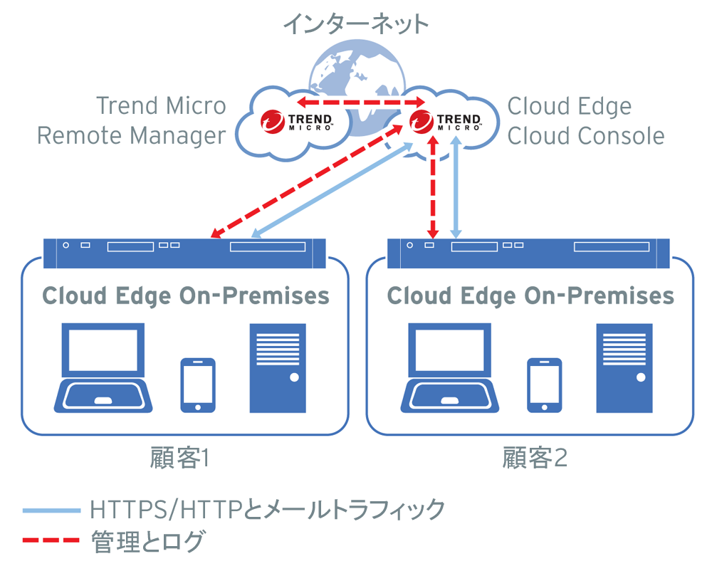 Cloud Edgeの概要 · Customer Self-Service