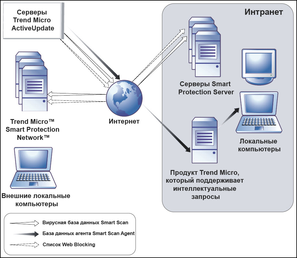 Процесс обновления базы данных | Trend Micro Service Central