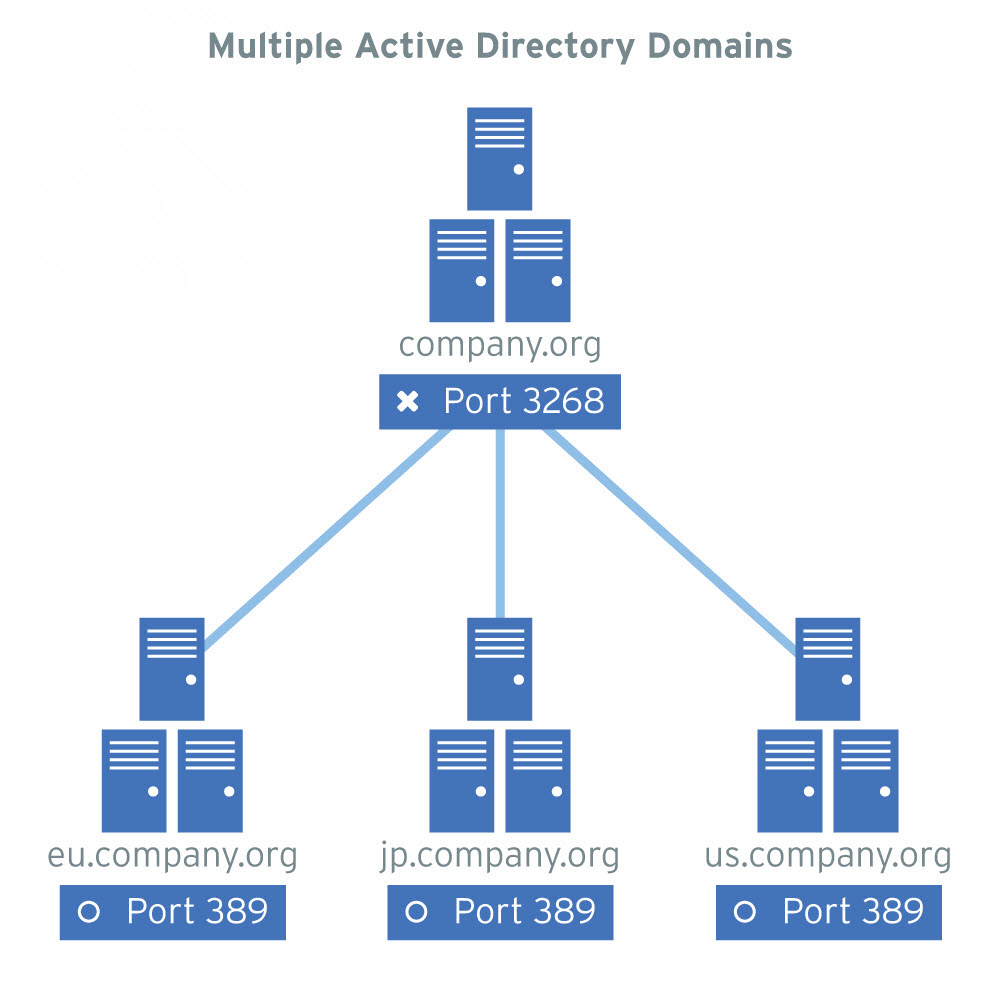 Active Directory Organization Chart
