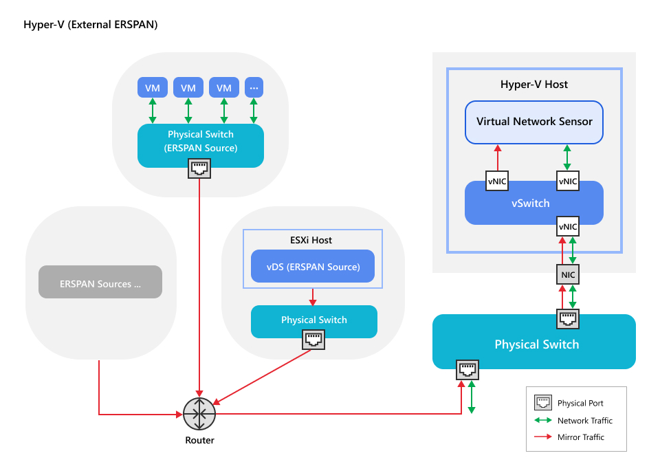 HyperV_InterVM_ERSPAN=GUID-7b152ca7-72c1-4788-8eb7-5715e19b259e.jpg