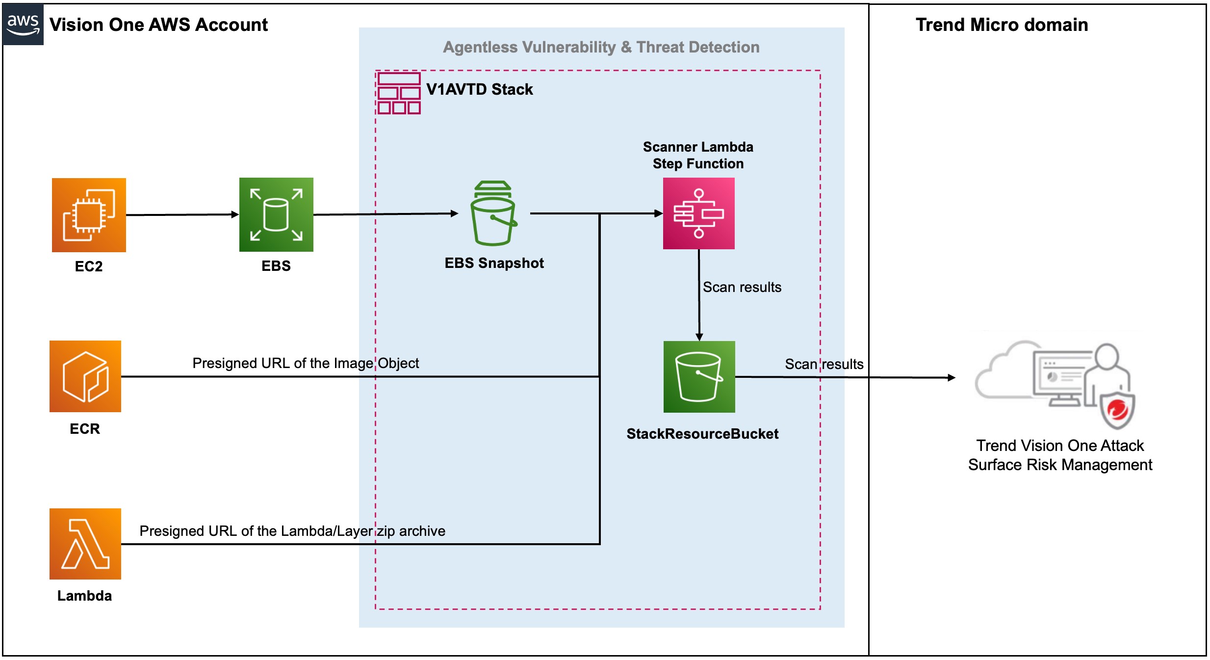 Agentless Vulnerability & Threat Detection network diagram