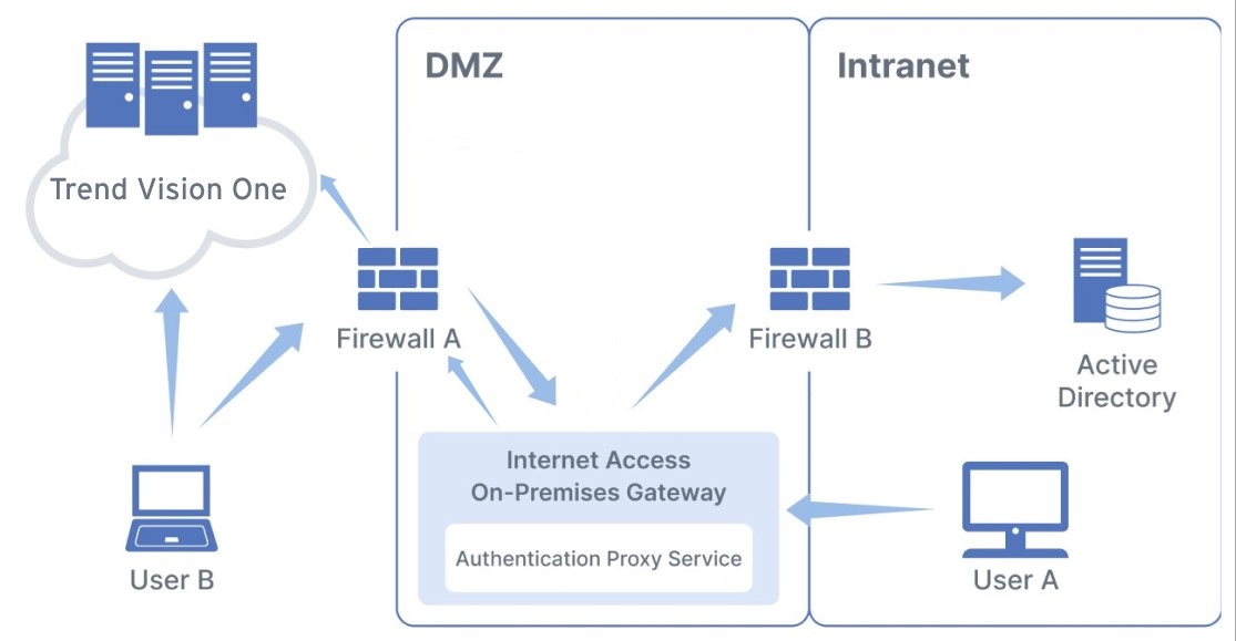 Internet Access On-Premises Gateway Authentication Proxy Diagram