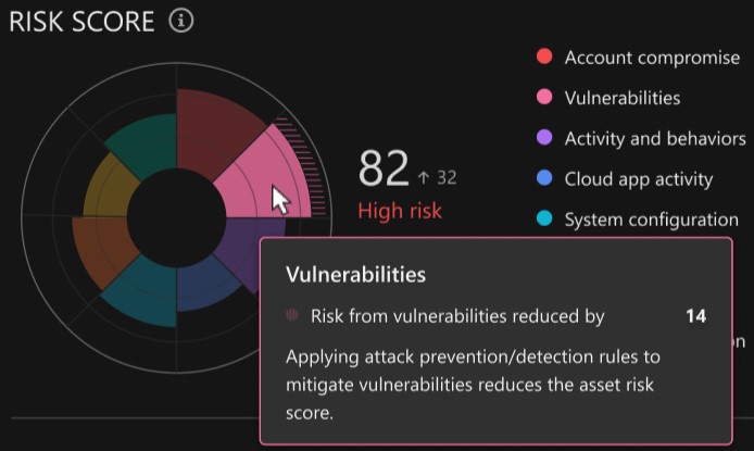 Asset risk score reduction due to application of attack prevention/detection rules