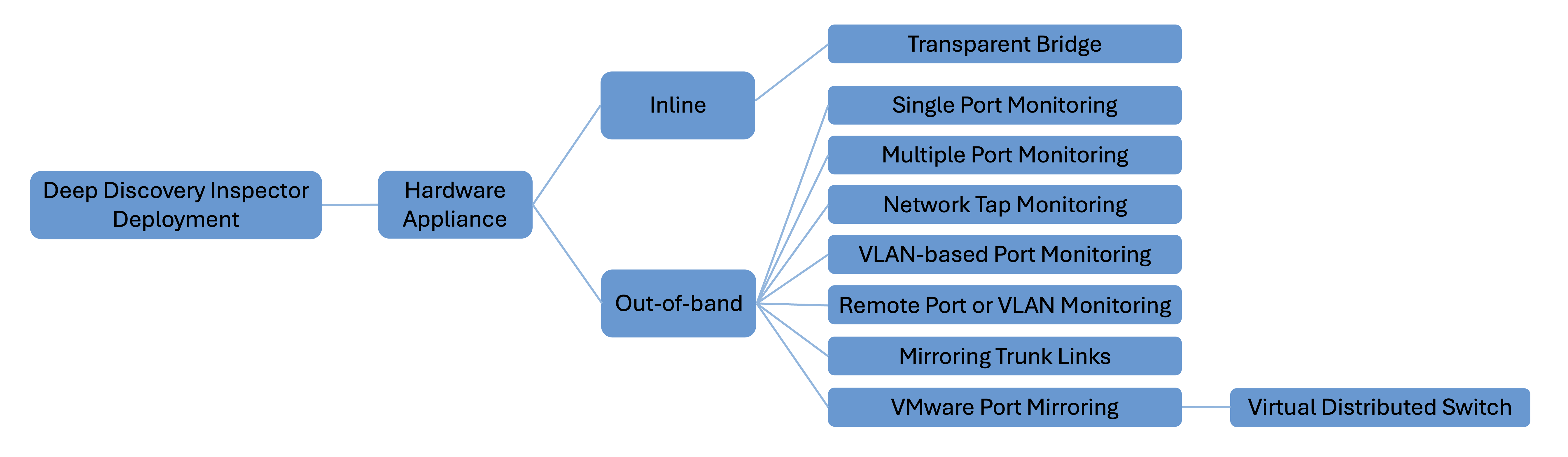 Deployment scenarios | TrendAI™