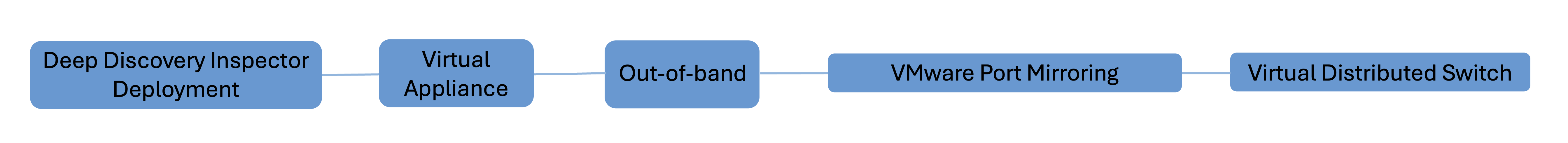 Deployment scenarios | TrendAI™