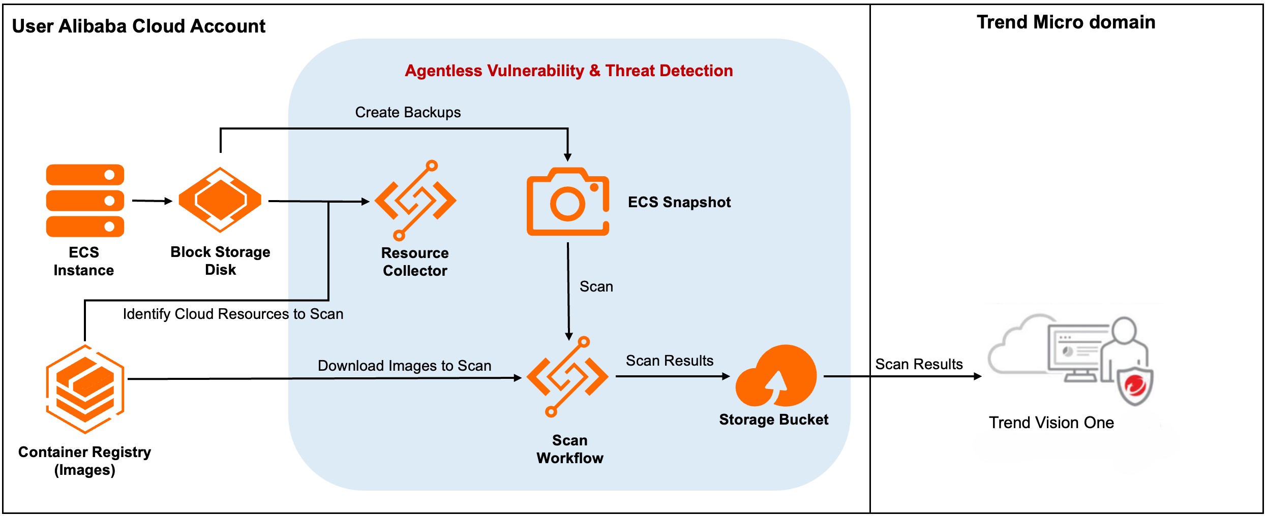 Agentless Vulnerability & Threat Detection architecture diagram for Alibaba Cloud deployments