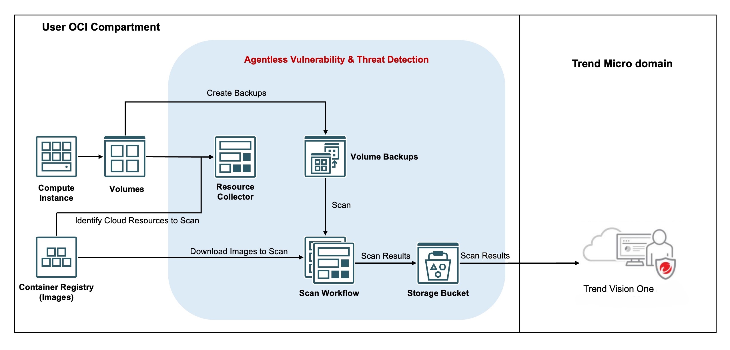 Agentless Vulnerability & Threat Detection architecture diagram for OCI compartment deployments