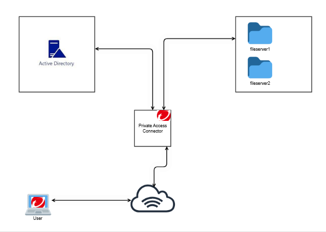 Configuring Access to Network File Servers using Domain controllers